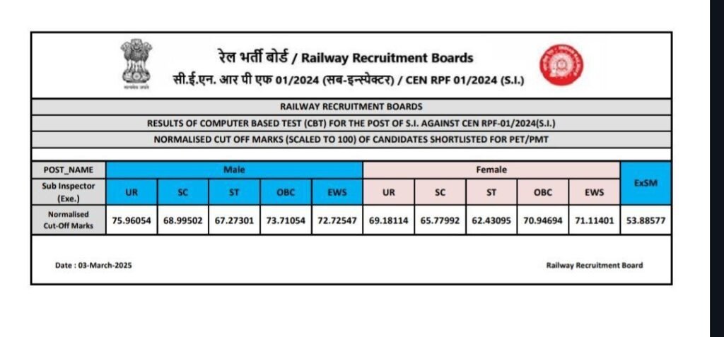 RPF SI Result 2025